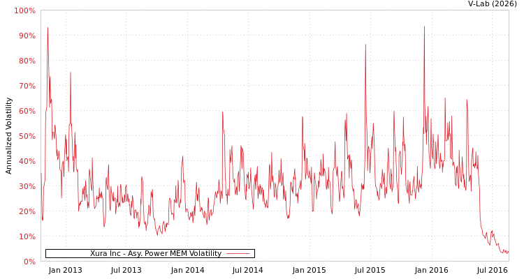 graph of Xura Inc APMEM