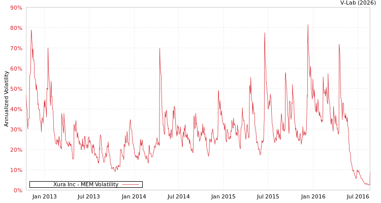 graph of Xura Inc MEM