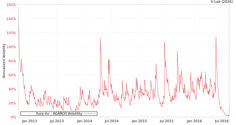 graph of Xura Inc AGARCH