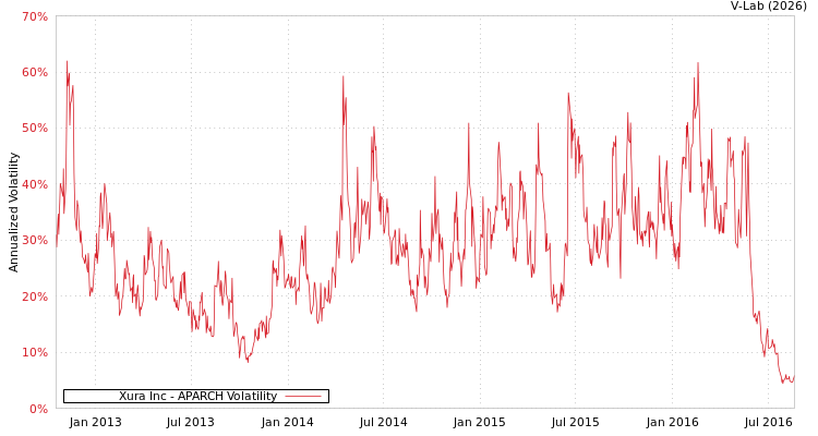 graph of Xura Inc APARCH