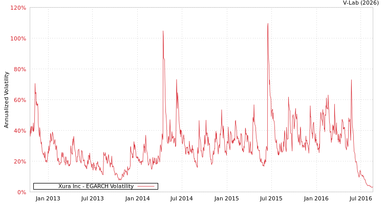 graph of Xura Inc EGARCH