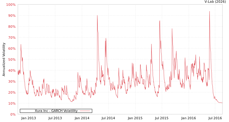 graph of Xura Inc GARCH