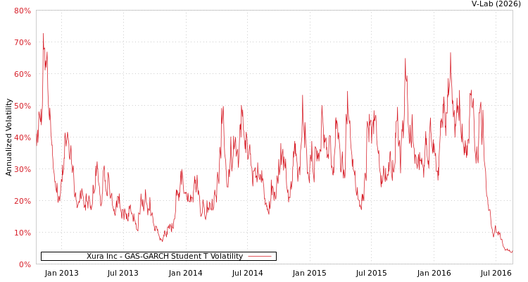 graph of Xura Inc GAS-GARCH-T