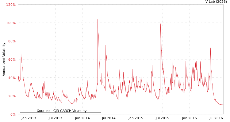 graph of Xura Inc GJR-GARCH