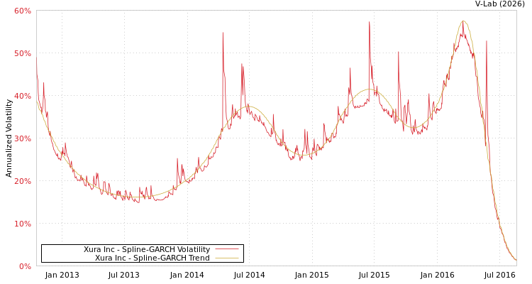 graph of Xura Inc SGARCH