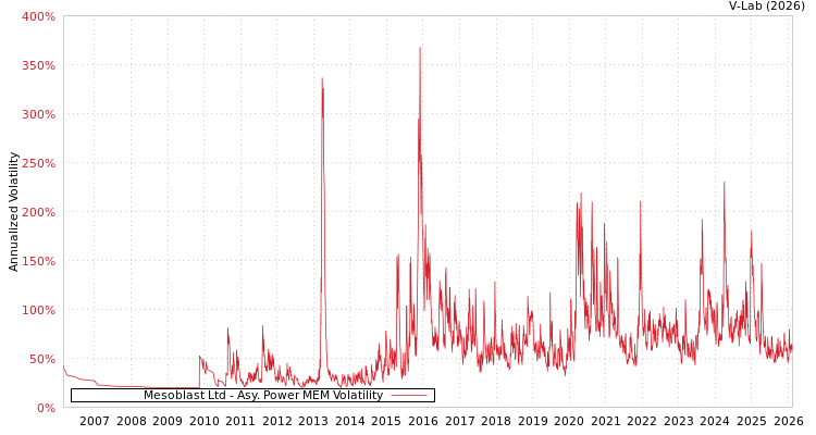 graph of Mesoblast Ltd APMEM