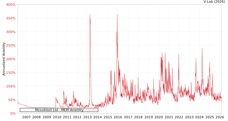 graph of Mesoblast Ltd MEM