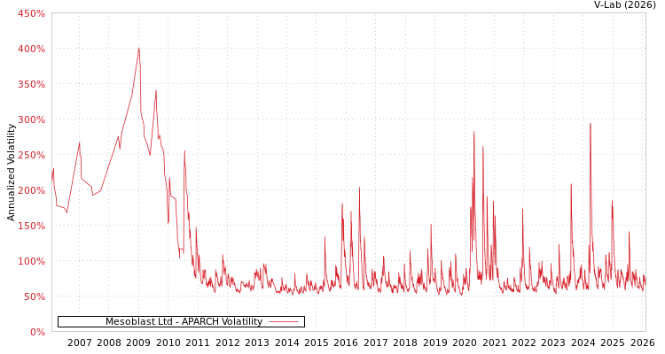 graph of Mesoblast Ltd APARCH