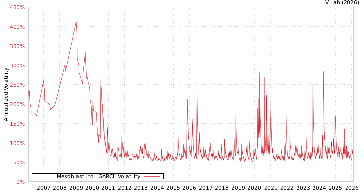 graph of Mesoblast Ltd GARCH