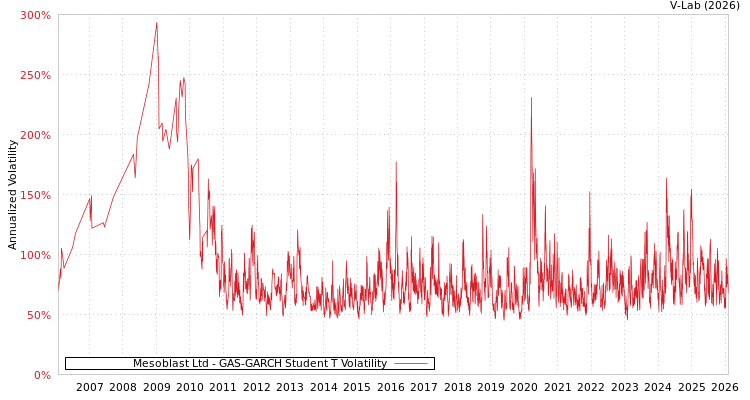 graph of Mesoblast Ltd GAS-GARCH-T