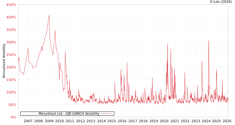 graph of Mesoblast Ltd GJR-GARCH