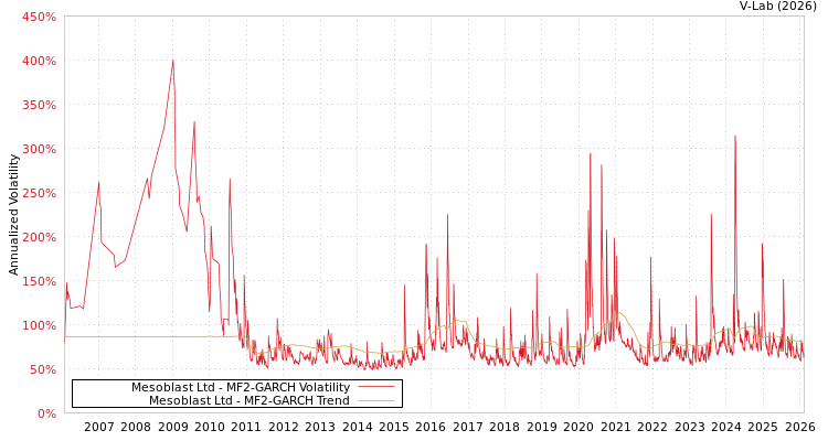 graph of Mesoblast Ltd MF2-GARCH
