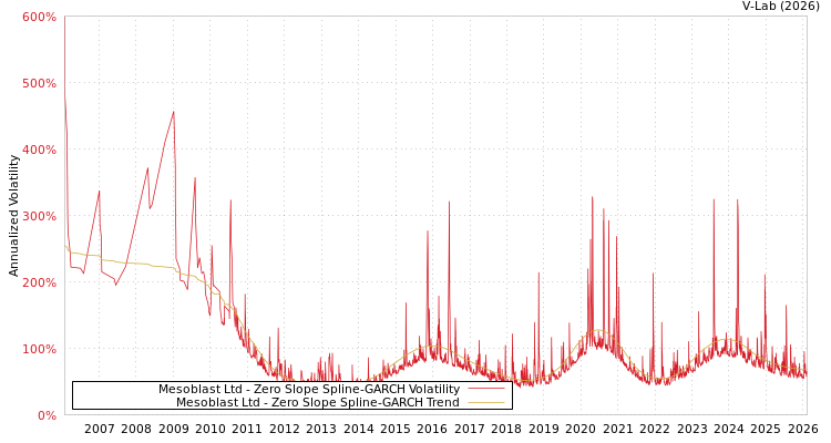 graph of Mesoblast Ltd S0GARCH