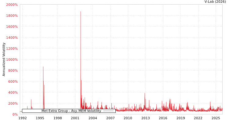 graph of Met Extra Group AMEM