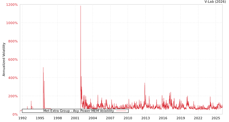 graph of Met Extra Group APMEM