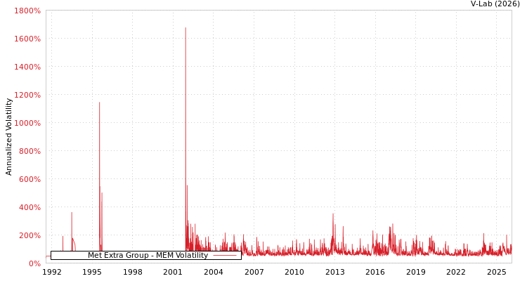 graph of Met Extra Group MEM