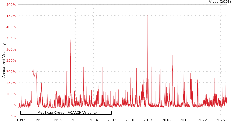 graph of Met Extra Group AGARCH