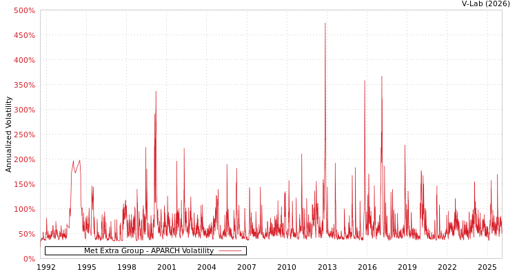 graph of Met Extra Group APARCH