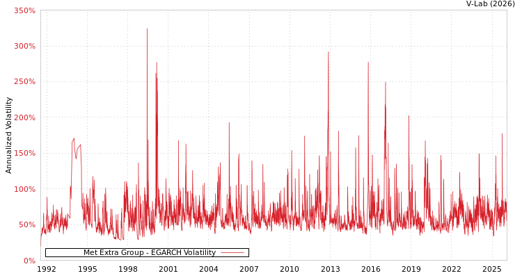 graph of Met Extra Group EGARCH