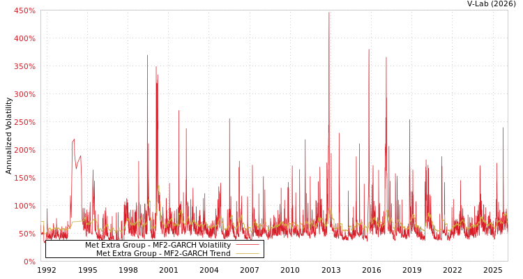 graph of Met Extra Group MF2-GARCH