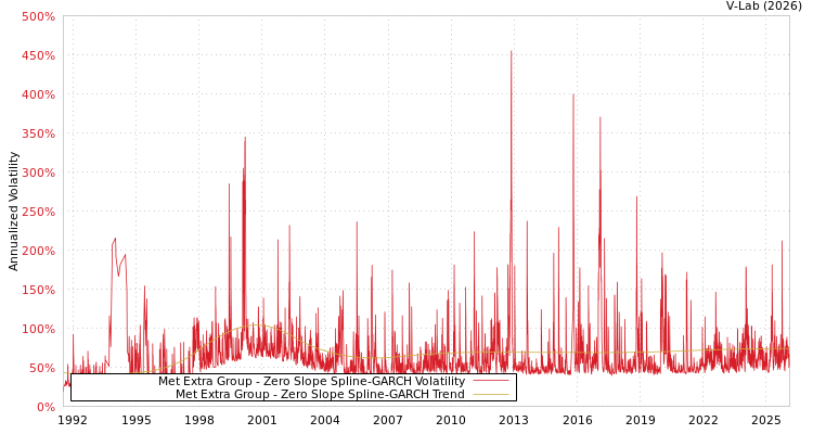 graph of Met Extra Group S0GARCH