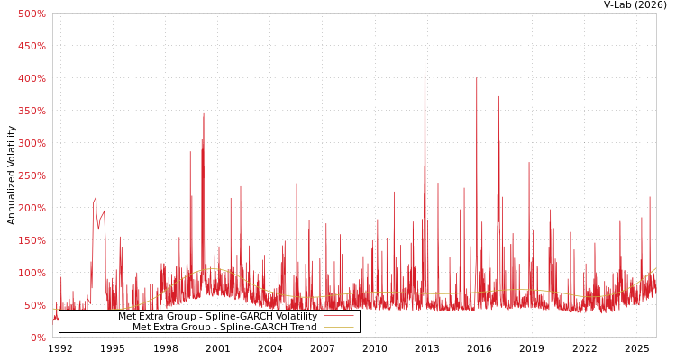 graph of Met Extra Group SGARCH