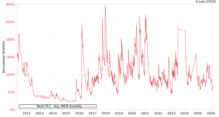 graph of Metir PLC AMEM