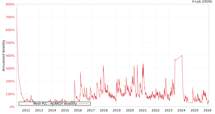 graph of Metir PLC AGARCH