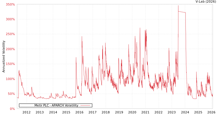 graph of Metir PLC APARCH