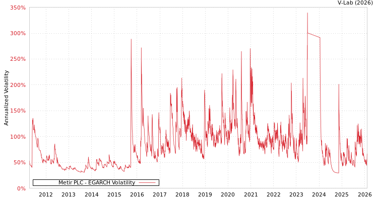 graph of Metir PLC EGARCH