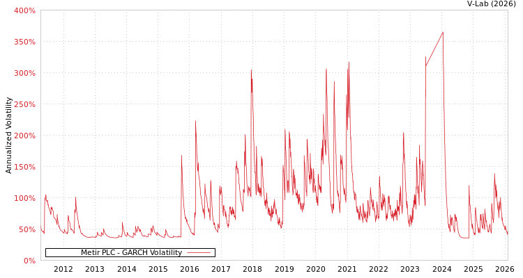 graph of Metir PLC GARCH