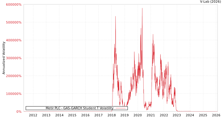 graph of Metir PLC GAS-GARCH-T