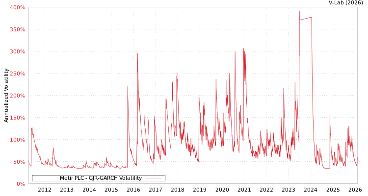 graph of Metir PLC GJR-GARCH