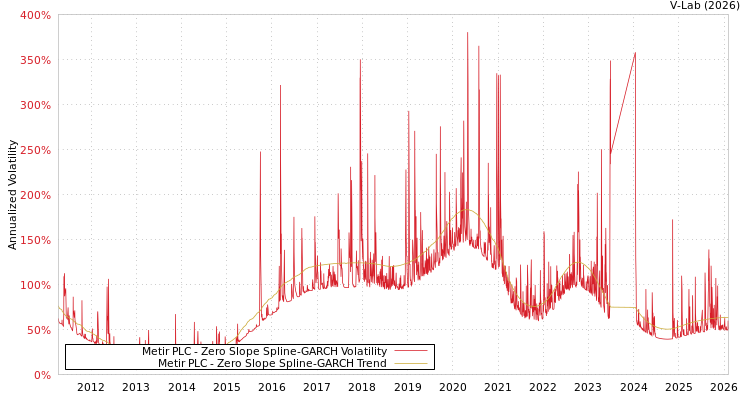 graph of Metir PLC S0GARCH