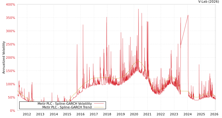 graph of Metir PLC SGARCH