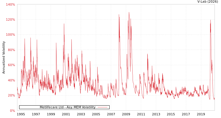 graph of Metlifecare Ltd AMEM