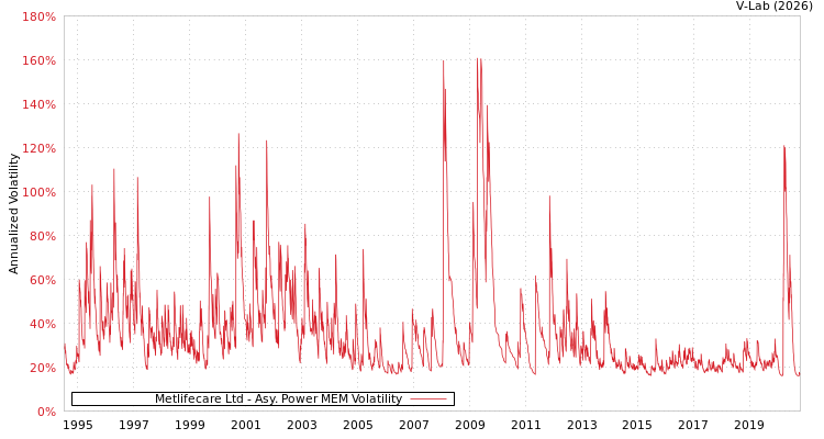 graph of Metlifecare Ltd APMEM