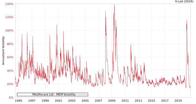graph of Metlifecare Ltd MEM
