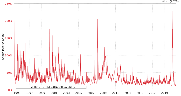 graph of Metlifecare Ltd AGARCH