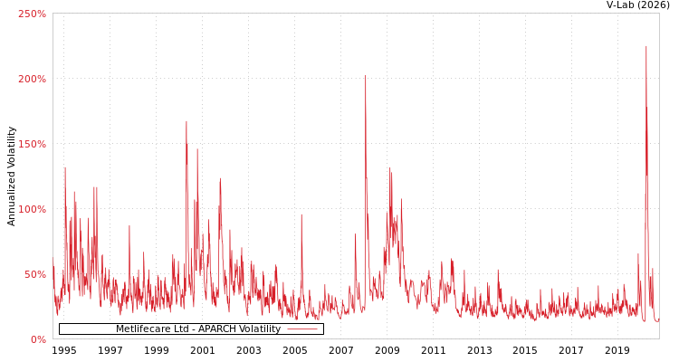 graph of Metlifecare Ltd APARCH