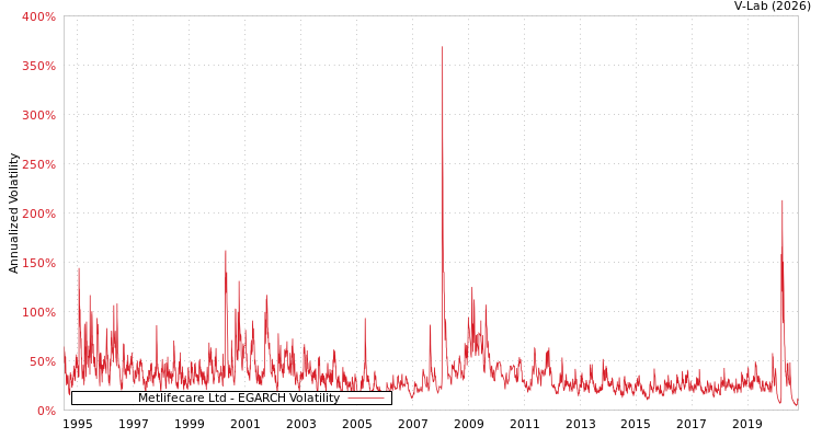 graph of Metlifecare Ltd EGARCH