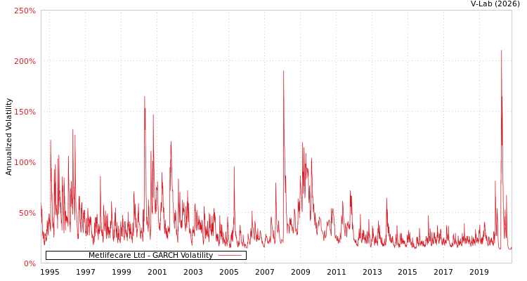 graph of Metlifecare Ltd GARCH