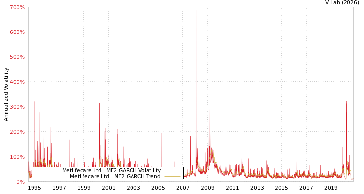 graph of Metlifecare Ltd MF2-GARCH