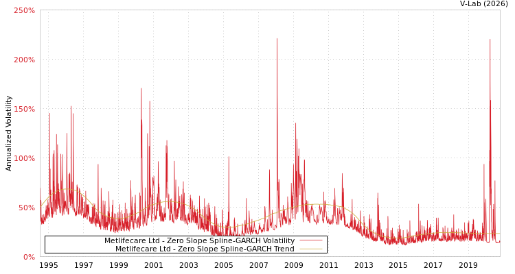 graph of Metlifecare Ltd S0GARCH