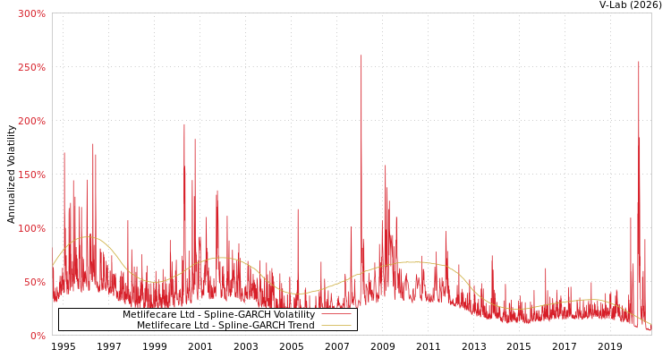 graph of Metlifecare Ltd SGARCH