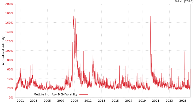 graph of MetLife Inc AMEM