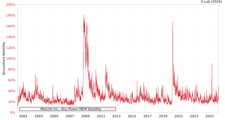 graph of MetLife Inc APMEM