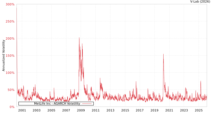 graph of MetLife Inc AGARCH