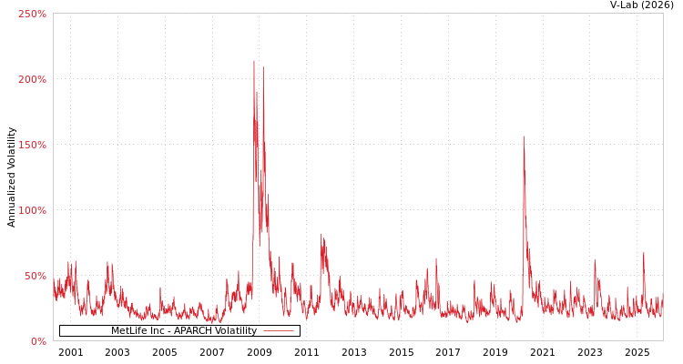graph of MetLife Inc APARCH