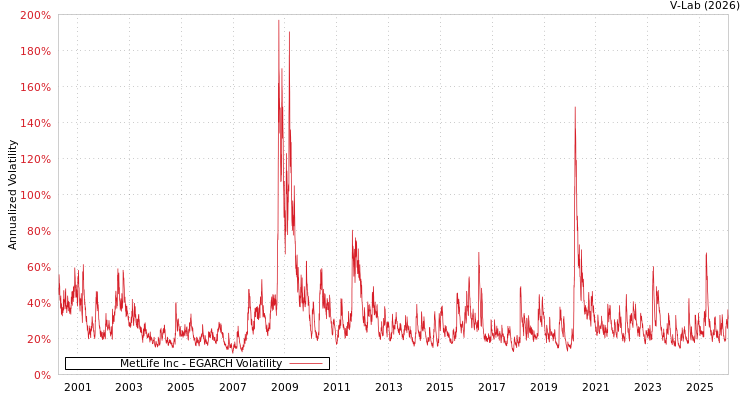 graph of MetLife Inc EGARCH